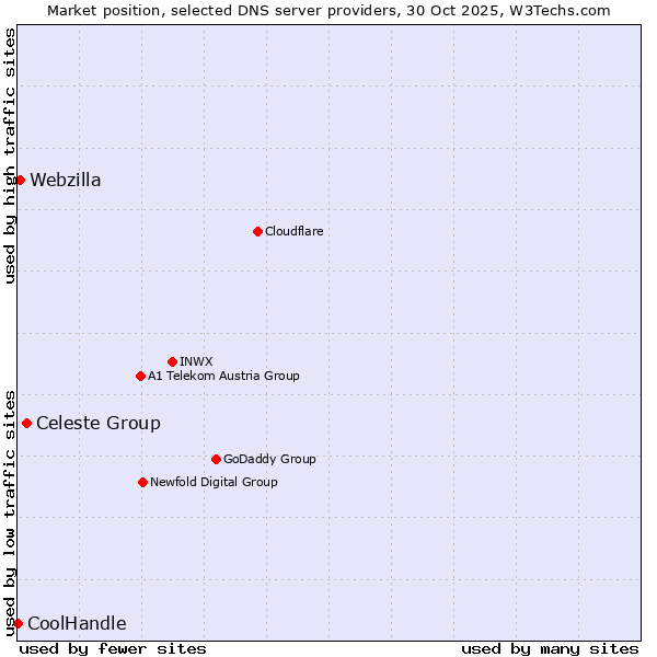 Market position of Celeste Group vs. Webzilla vs. CoolHandle