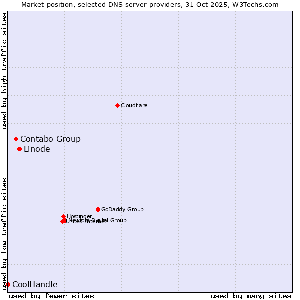 Market position of Linode vs. Contabo Group vs. CoolHandle