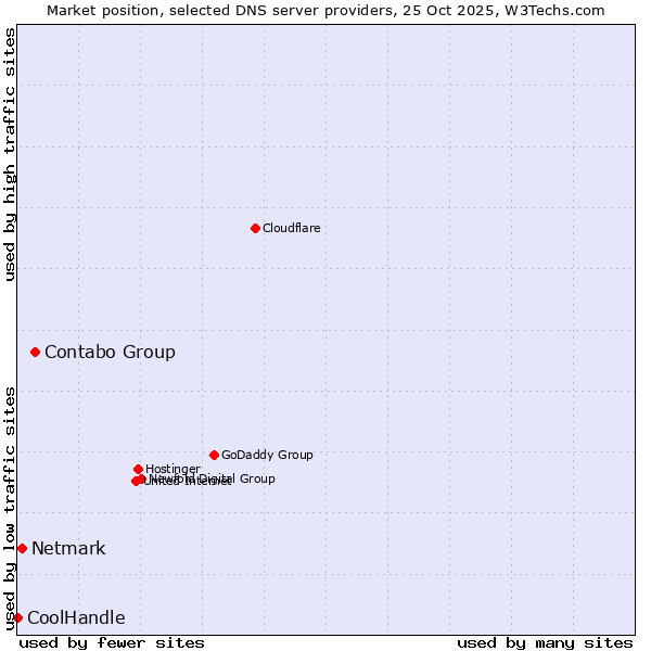 Market position of Contabo Group vs. Netmark vs. CoolHandle
