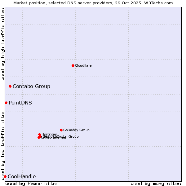 Market position of Contabo Group vs. PointDNS vs. CoolHandle