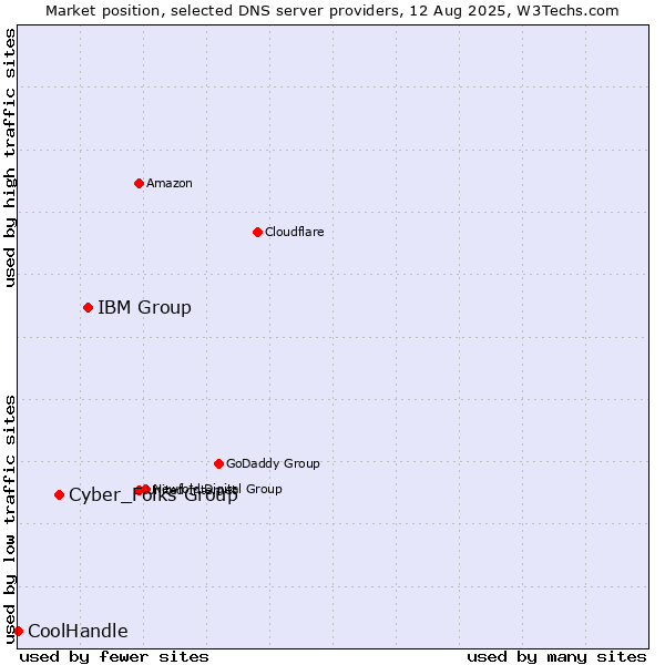 Market position of IBM Group vs. Cyber_Folks Group vs. CoolHandle