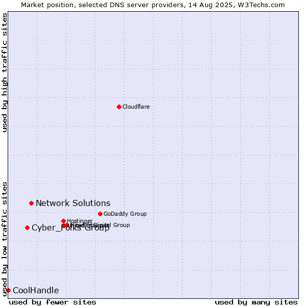 Market position of Network Solutions vs. Cyber_Folks Group vs. CoolHandle