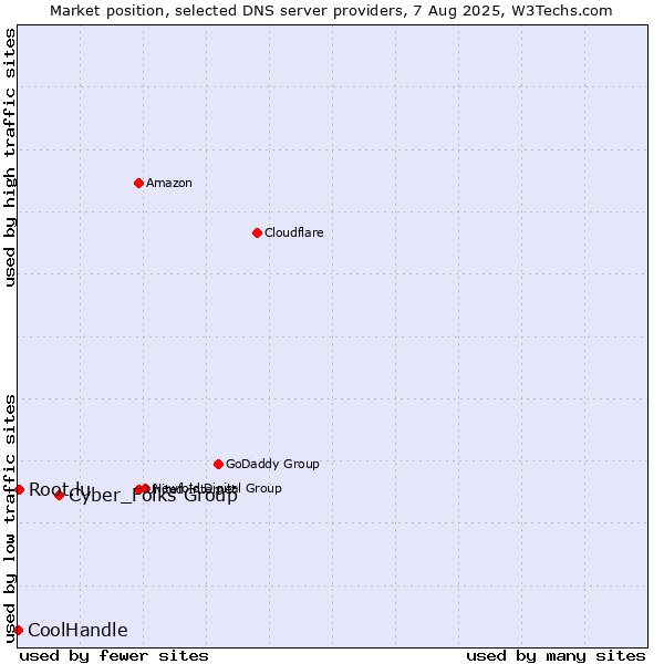 Market position of Cyber_Folks Group vs. Root.lu vs. CoolHandle