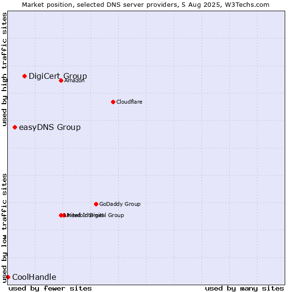 Market position of DigiCert Group vs. easyDNS Group vs. CoolHandle