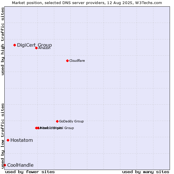 Market position of DigiCert Group vs. Hostatom vs. CoolHandle