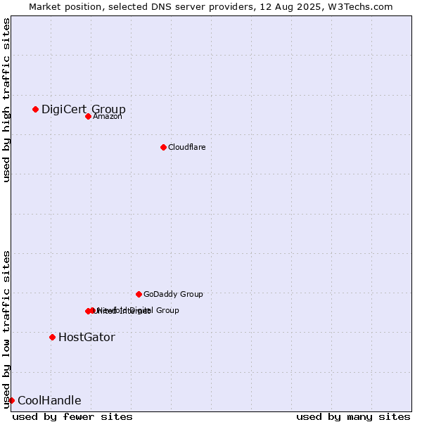 Market position of HostGator vs. DigiCert Group vs. CoolHandle
