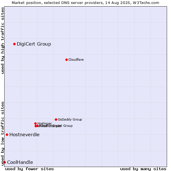 Market position of DigiCert Group vs. Hostneverdie vs. CoolHandle