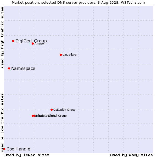 Market position of DigiCert Group vs. Namespace vs. CoolHandle