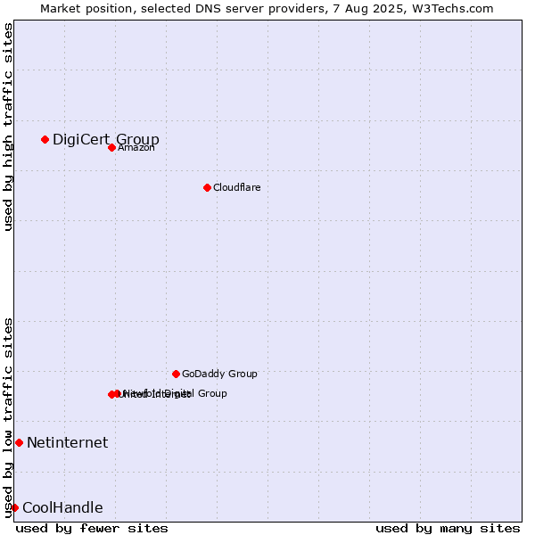 Market position of DigiCert Group vs. Netinternet vs. CoolHandle