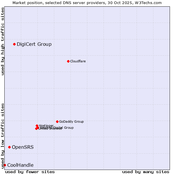 Market position of DigiCert Group vs. OpenSRS vs. CoolHandle