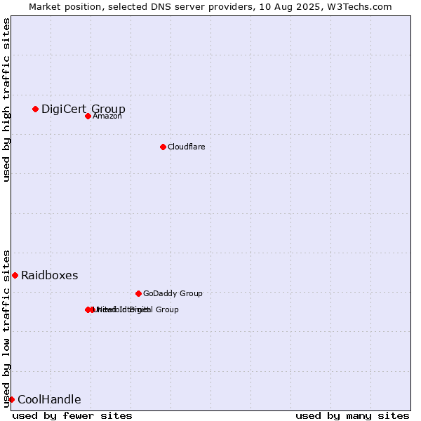 Market position of DigiCert Group vs. Raidboxes vs. CoolHandle