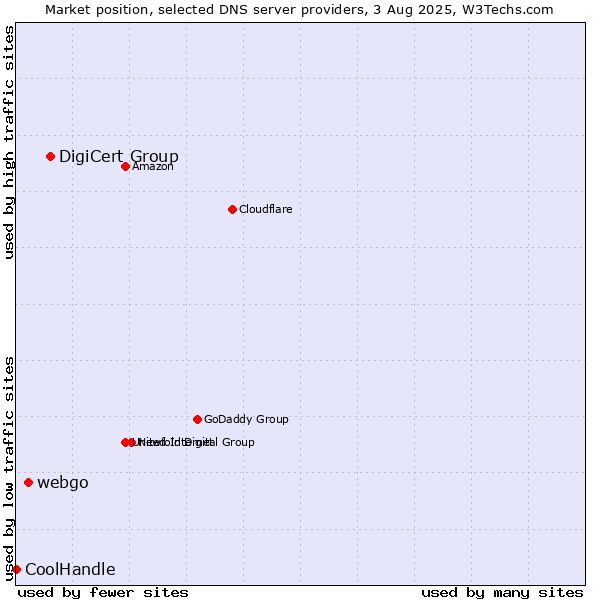 Market position of DigiCert Group vs. webgo vs. CoolHandle