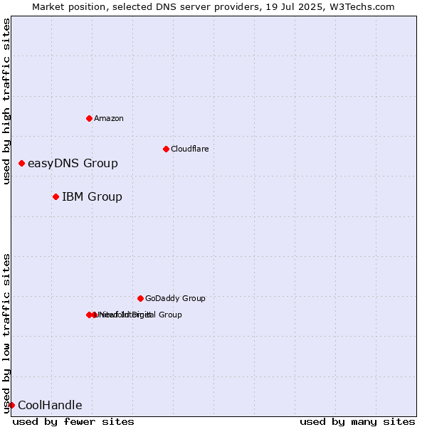 Market position of IBM Group vs. easyDNS Group vs. CoolHandle