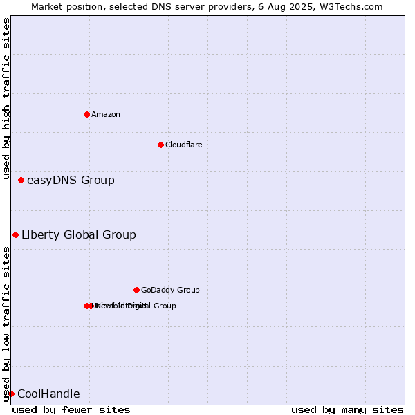 Market position of easyDNS Group vs. Liberty Global Group vs. CoolHandle