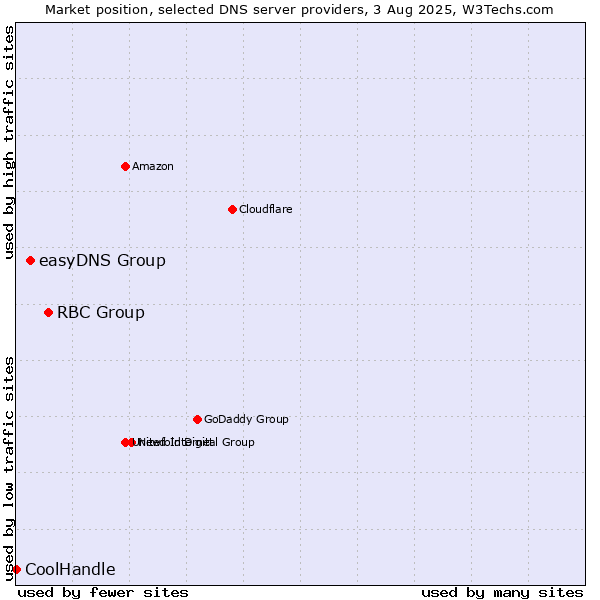 Market position of RBC Group vs. easyDNS Group vs. CoolHandle
