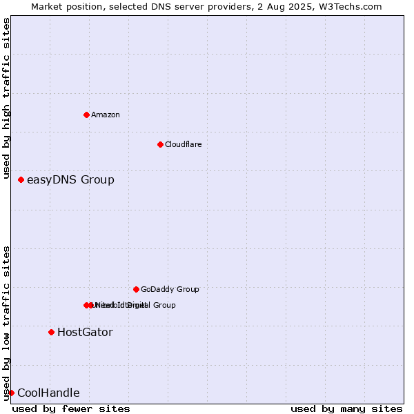Market position of HostGator vs. easyDNS Group vs. CoolHandle