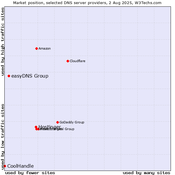 Market position of Hostinger vs. easyDNS Group vs. CoolHandle
