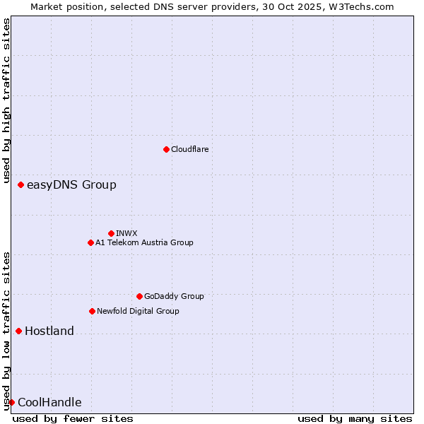 Market position of easyDNS Group vs. Hostland vs. CoolHandle