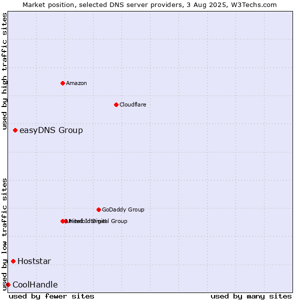 Market position of easyDNS Group vs. Hoststar vs. CoolHandle