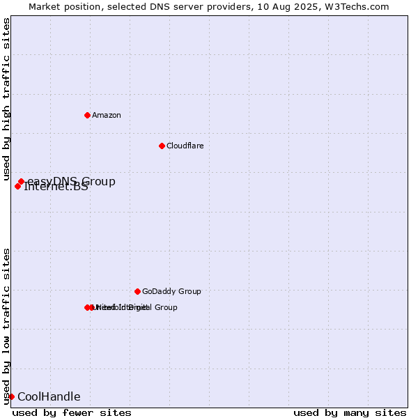 Market position of easyDNS Group vs. Internet.BS vs. CoolHandle