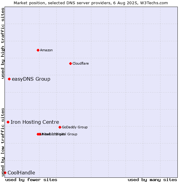 Market position of easyDNS Group vs. Iron Hosting Centre vs. CoolHandle