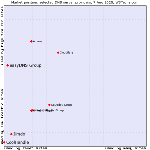 Market position of Jimdo vs. easyDNS Group vs. CoolHandle