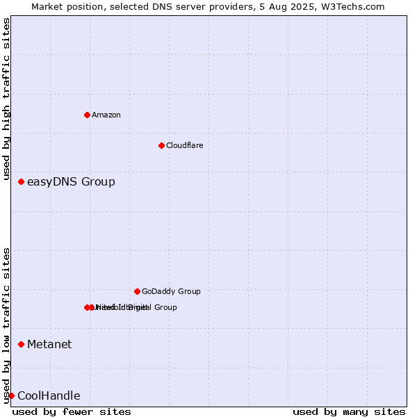 Market position of Metanet vs. easyDNS Group vs. CoolHandle