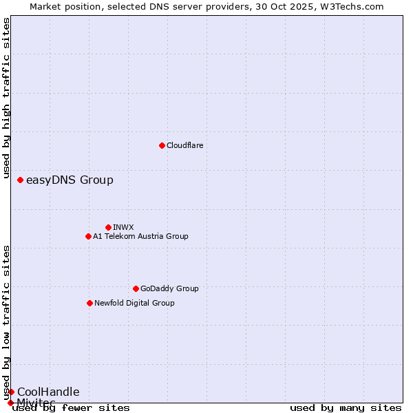 Market position of easyDNS Group vs. CoolHandle vs. Mivitec