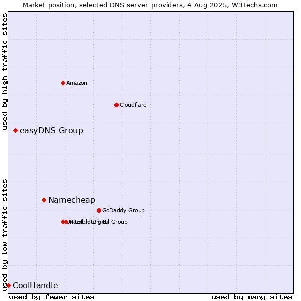 Market position of Namecheap vs. easyDNS Group vs. CoolHandle