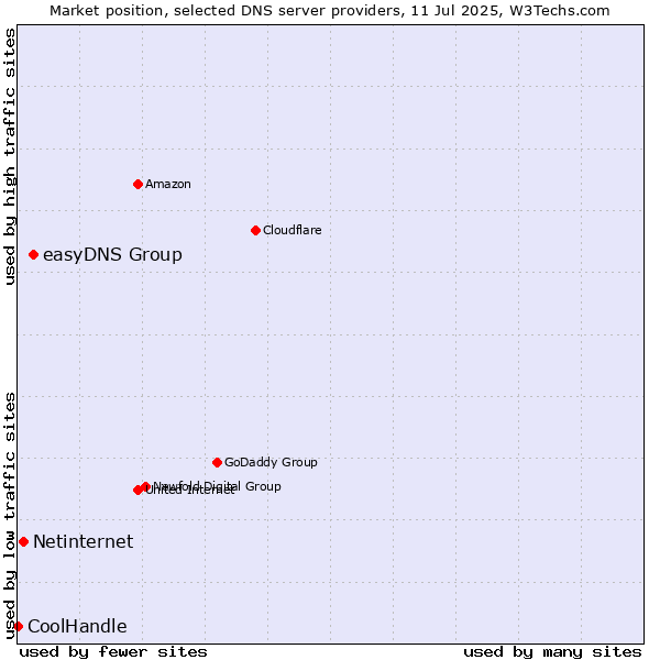 Market position of easyDNS Group vs. Netinternet vs. CoolHandle