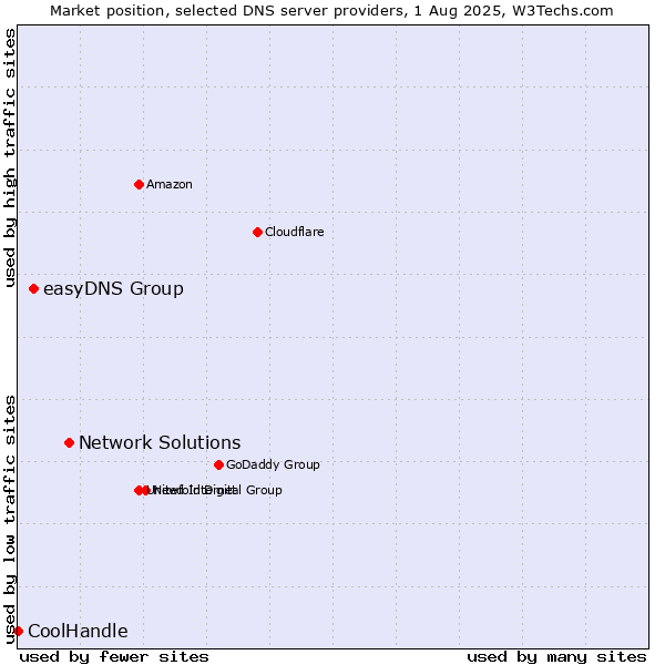 Market position of Network Solutions vs. easyDNS Group vs. CoolHandle