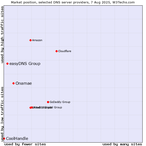 Market position of Onamae vs. easyDNS Group vs. CoolHandle