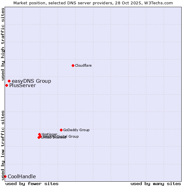 Market position of easyDNS Group vs. PlusServer vs. CoolHandle
