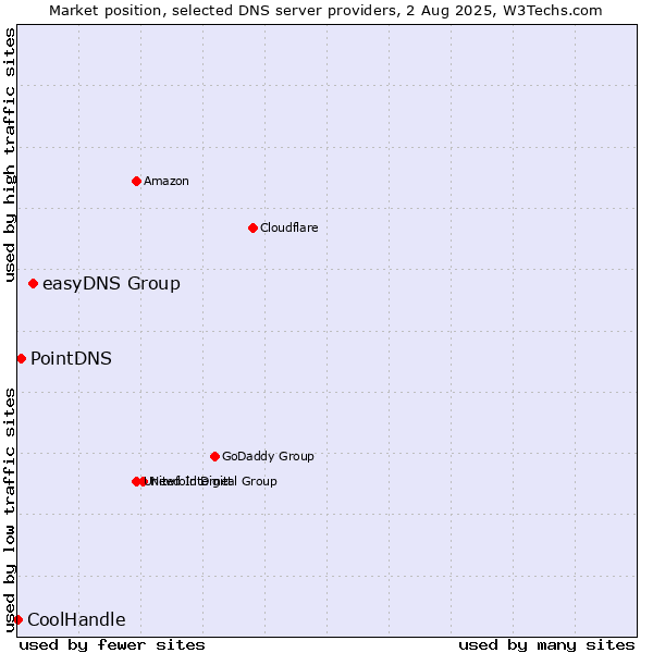 Market position of easyDNS Group vs. PointDNS vs. CoolHandle