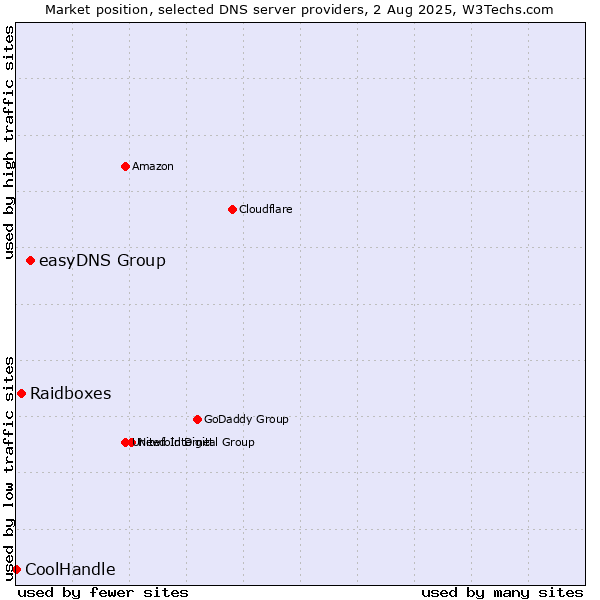Market position of easyDNS Group vs. Raidboxes vs. CoolHandle