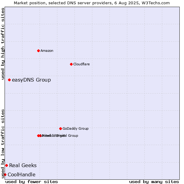 Market position of easyDNS Group vs. Real Geeks vs. CoolHandle