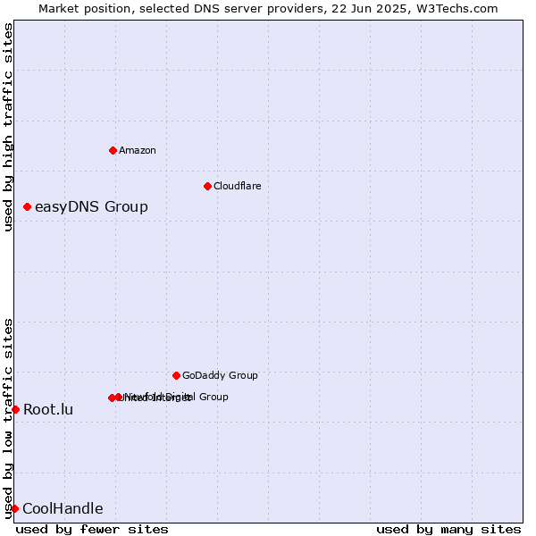 Market position of easyDNS Group vs. Root.lu vs. CoolHandle