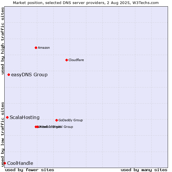 Market position of easyDNS Group vs. ScalaHosting vs. CoolHandle