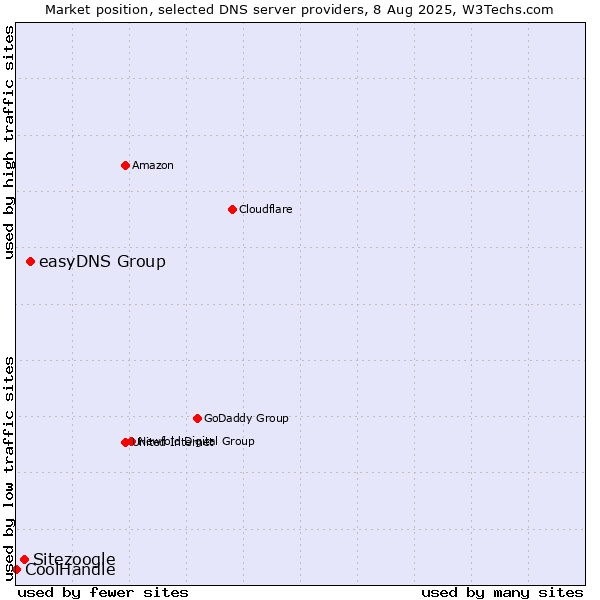 Market position of easyDNS Group vs. Sitezoogle vs. CoolHandle