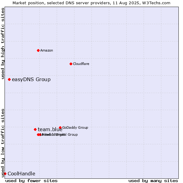 Market position of team.blue vs. easyDNS Group vs. CoolHandle