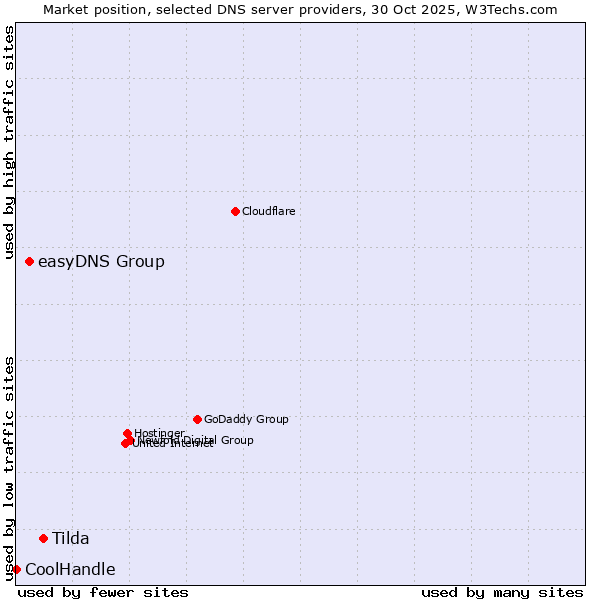 Market position of Tilda vs. easyDNS Group vs. CoolHandle