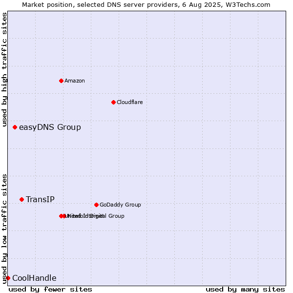 Market position of TransIP vs. easyDNS Group vs. CoolHandle