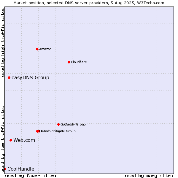 Market position of Web.com vs. easyDNS Group vs. CoolHandle