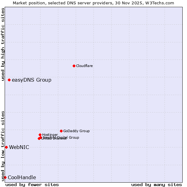 Market position of easyDNS Group vs. WebNIC vs. CoolHandle