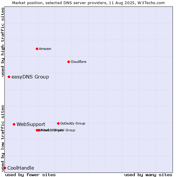 Market position of WebSupport vs. easyDNS Group vs. CoolHandle
