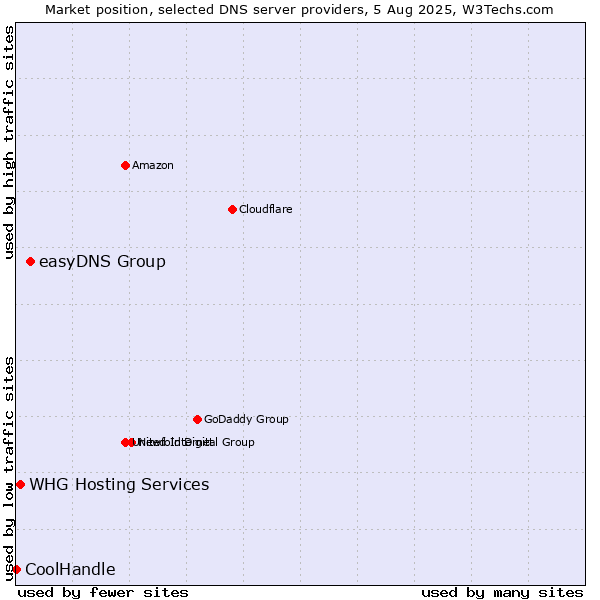 Market position of easyDNS Group vs. WHG Hosting Services vs. CoolHandle