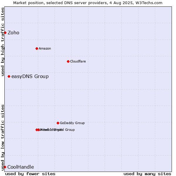 Market position of easyDNS Group vs. Zoho vs. CoolHandle