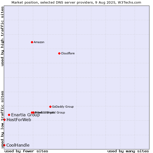 Market position of Enartia Group vs. HostForWeb vs. CoolHandle