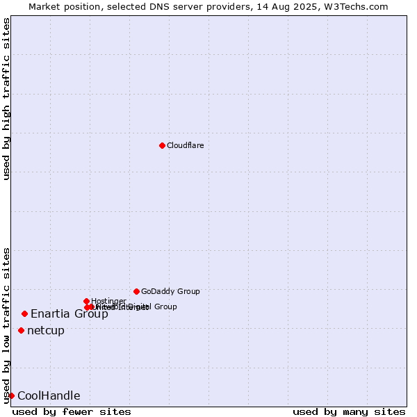 Market position of Enartia Group vs. netcup vs. CoolHandle