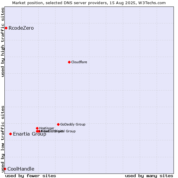 Market position of Enartia Group vs. RcodeZero vs. CoolHandle